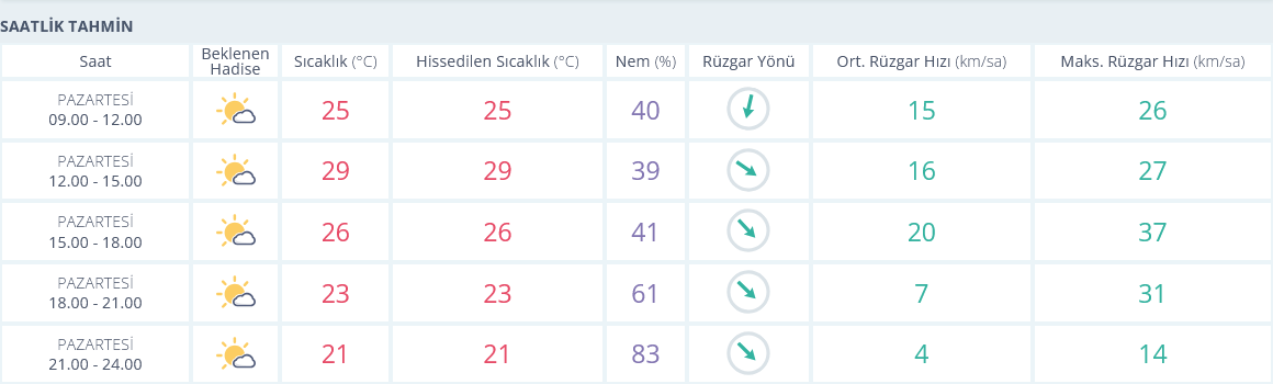 Izmir Saatlik Hava Durumu 23 Eylül