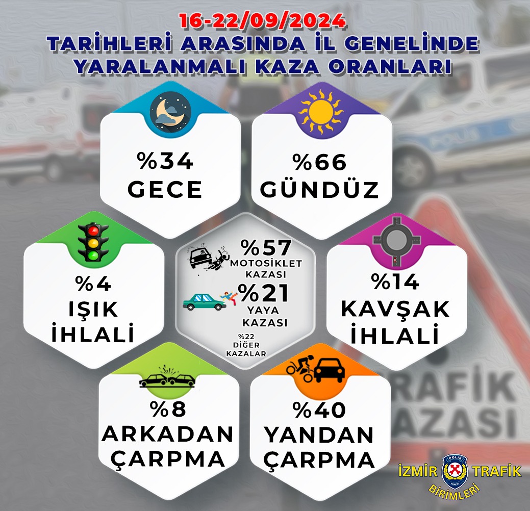 Izmir Trafik Kaza Raporu