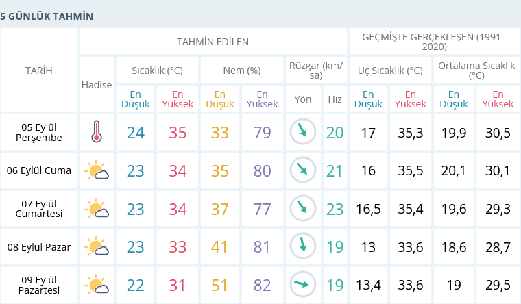 Screenshot 2024 09 05 At 09 57 15 Izmir Için Anlık Hava Durumu Saatlik Ve 5 Günlük Hava Tahmini Meteoroloji Genel Müdürlüğü