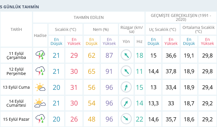 Screenshot 2024 09 11 At 06 42 50 İzmir Için Anlık Hava Durumu Saatlik Ve 5 Günlük Hava Tahmini Meteoroloji Genel Müdürlüğü