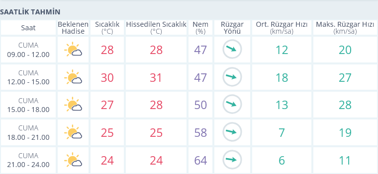 Screenshot 2024 09 27 At 10 05 30 Izmir Için Anlık Hava Durumu Saatlik Ve 5 Günlük Hava Tahmini Meteoroloji Genel Müdürlüğü