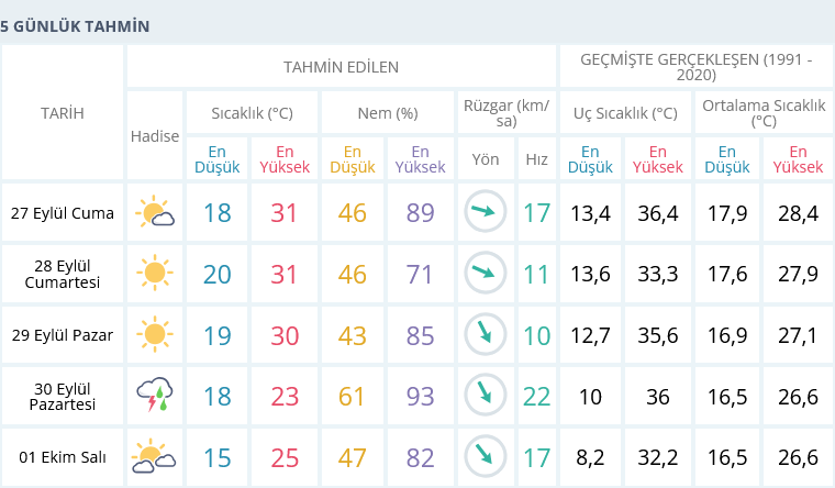 Screenshot 2024 09 27 At 10 05 39 Izmir Için Anlık Hava Durumu Saatlik Ve 5 Günlük Hava Tahmini Meteoroloji Genel Müdürlüğü