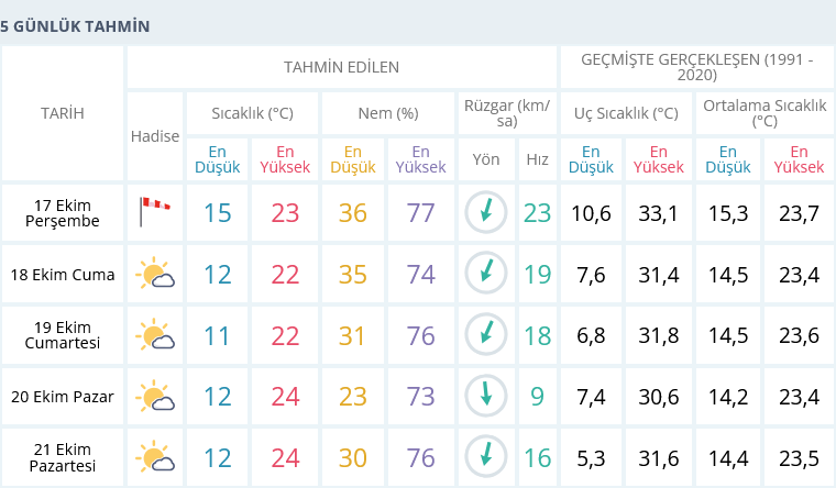 17 Ekim 5 Günlük Hava Tahmini