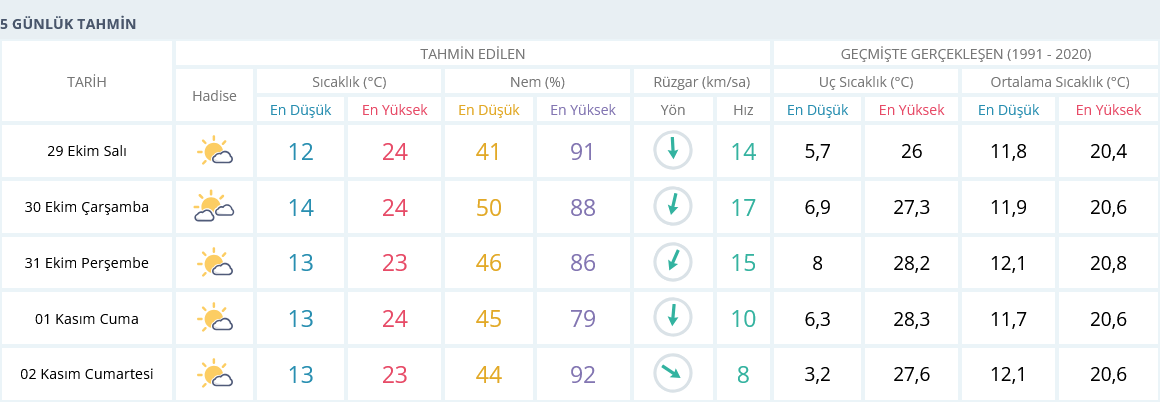 29 Ekim Izmir Hava Durumu 5 Günlük