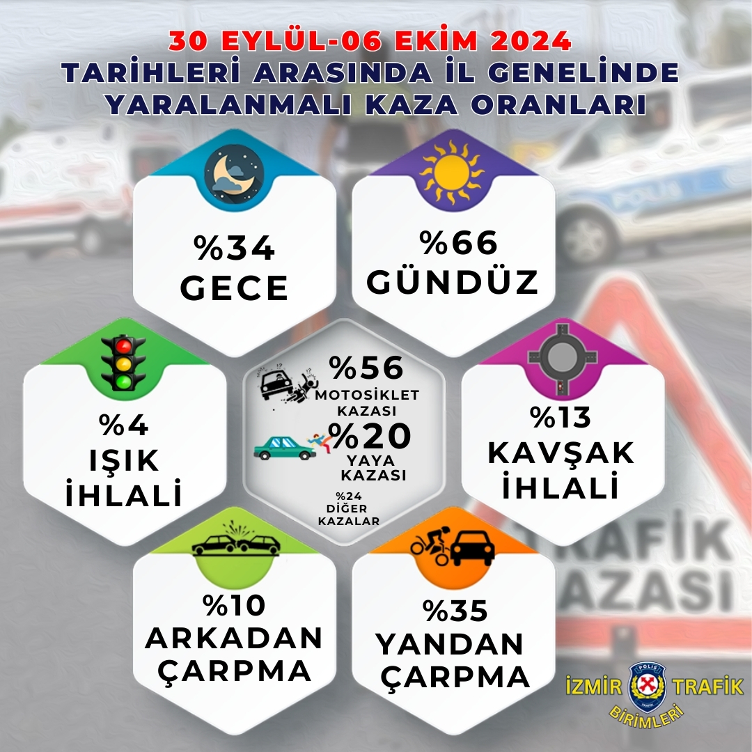 30 Eylül 6 Ekim Yaralanmalı Kaza Oranları