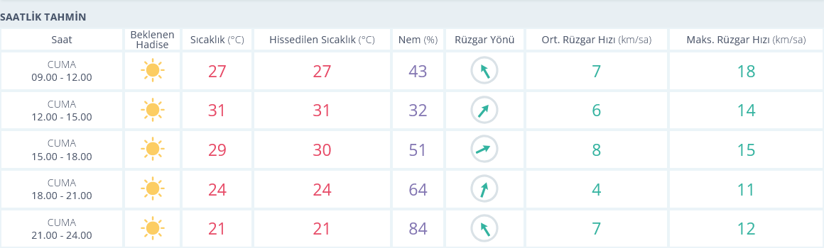 4 Ekim Izmir Hava Durumu