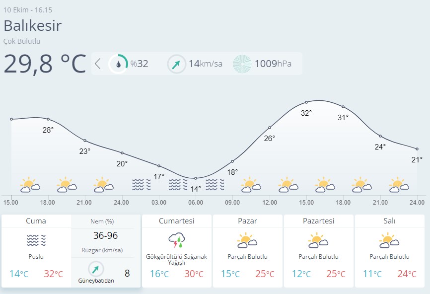 Balıkesir Hava Durumu-29