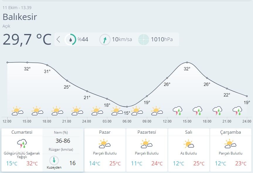 Balıkesir Hava Durumu-30
