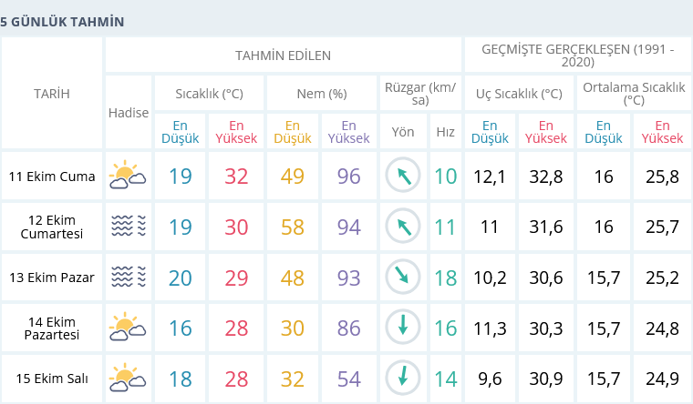 Izmir 11 Ekim 5 Günlük Tahmin