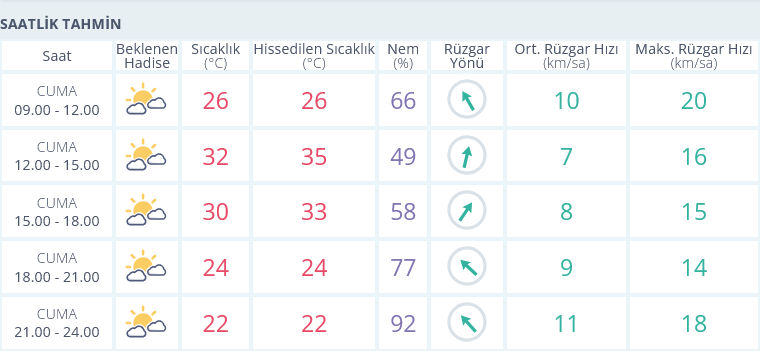 Izmir 11 Ekim Hava Durumu Saatlik