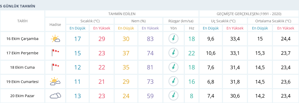 Izmir 16 Ekim Hava Durumu 5 Günlük