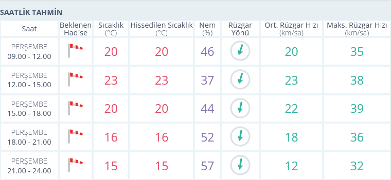 İzmir 17 Ekim Hava Durumu Saatlik