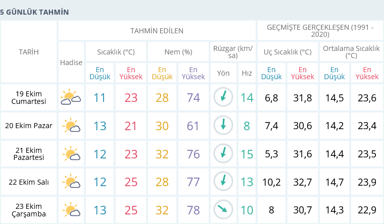 Izmir 19 Ekim 5 Günlük Hava