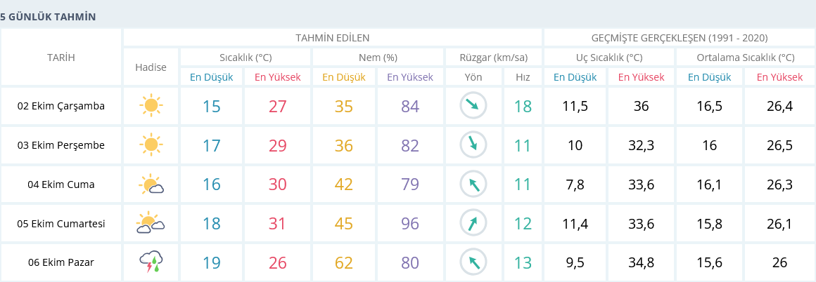 Izmir 2 Ekim 5 Günlük Hava Durumu