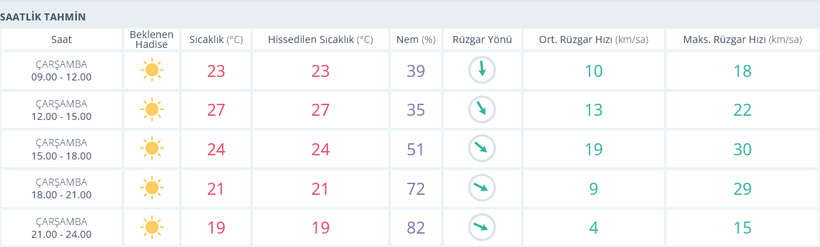 Izmir 2 Ekim Hava Durumu