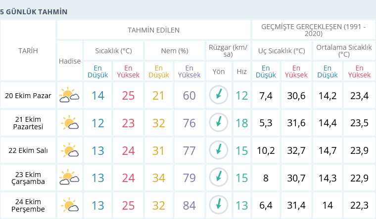 Izmir 20 Ekim 5 Günlük
