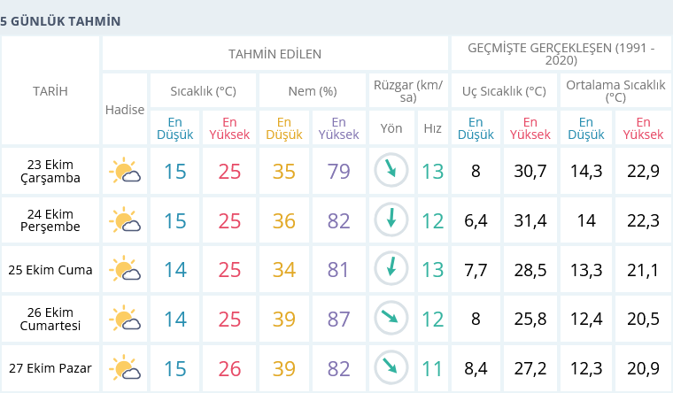 Izmir 23 Ekim 5 Günlük