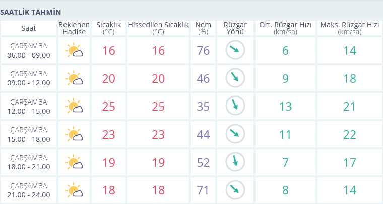Izmir 23 Ekim Saatlik