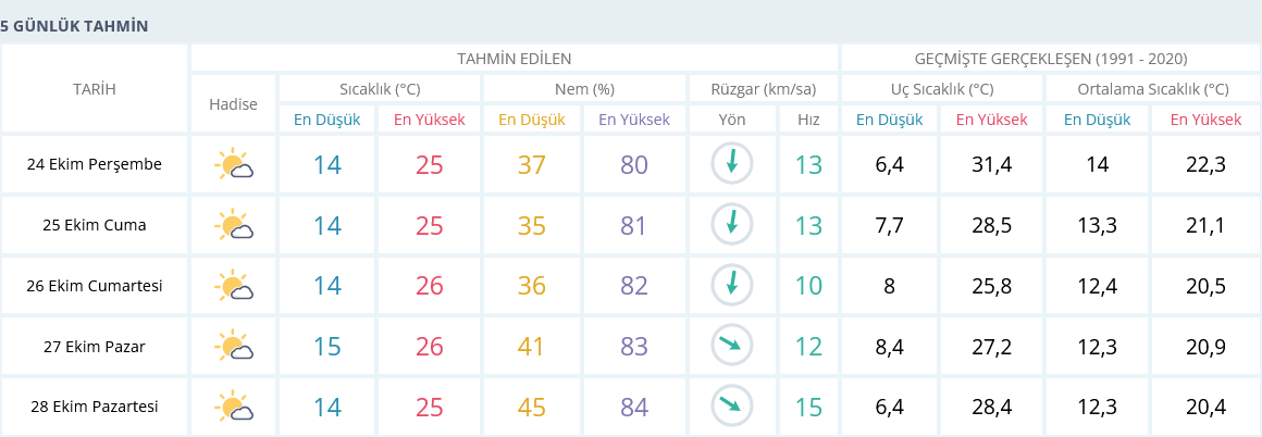 Izmir 24 Ekim Hava Durumu 5 Günlük