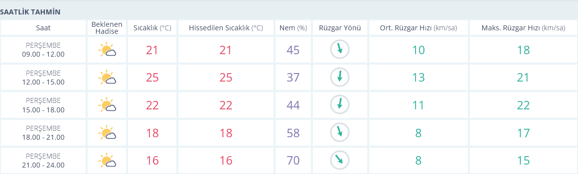 Izmir 24 Ekim Hava Durumu Saatlik