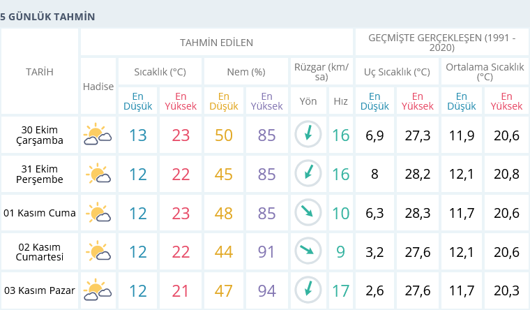 Izmir 30 Ekim 5 Günlük Hava Tahmini