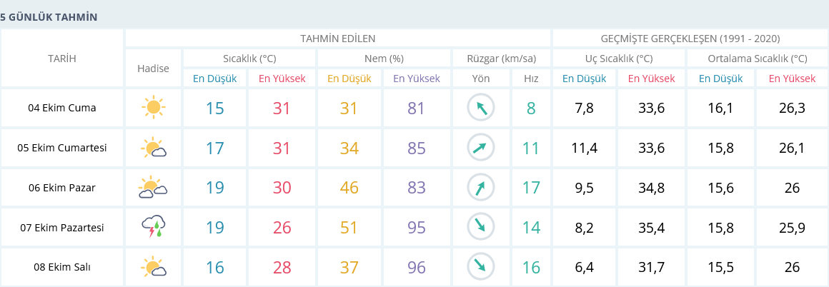 Izmir 5 Günlük Hava Durumu 4Ekim