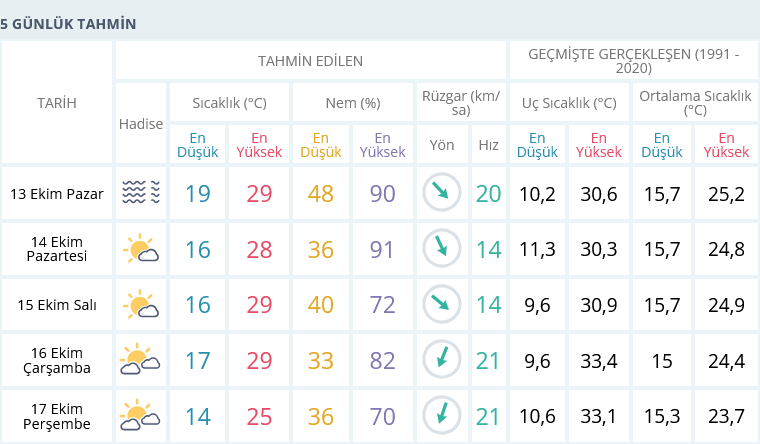 İzmir 5 Günlük Hava Tahmini 12 Ekim
