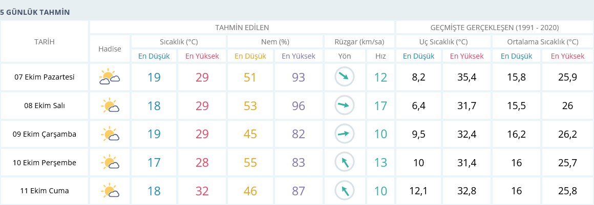 Izmir 7 Ekim 5 Günlük Hava Durumu