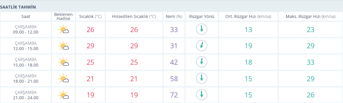 Izmir Hava Durumu 16 Ekim