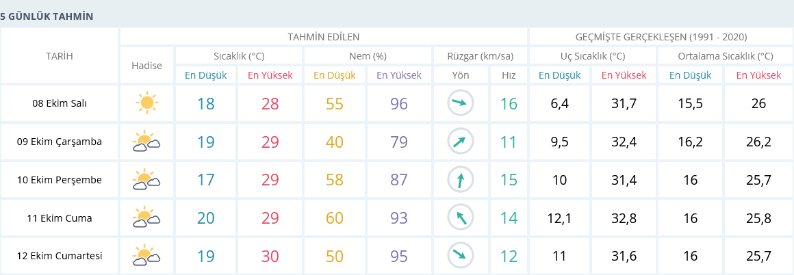 Izmir Hava Durumu 5 Günlük 8 Ekim