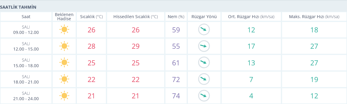 Izmir Hava Durumu Saatlik 8 Ekim