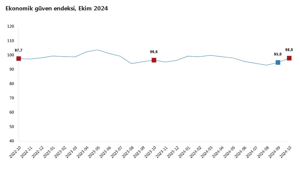 Tüi̇k Ekonomik Güven Ekimde %3,2 Oranında Artış Gösterdi (1)