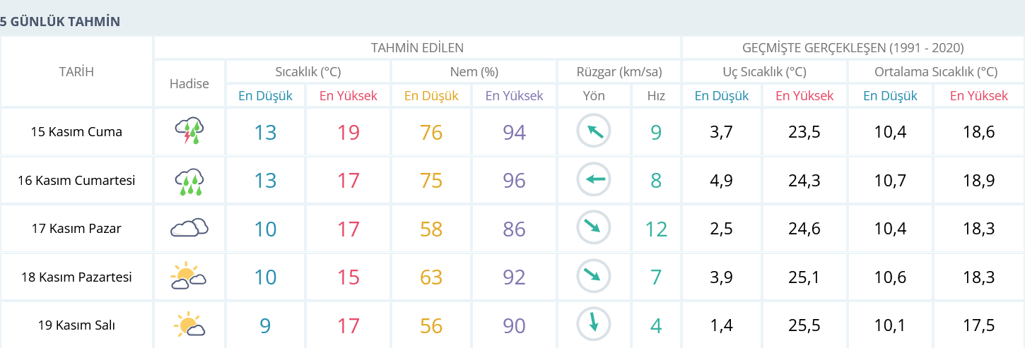 15 Kasım Izmir Hava Durumu 5 Günlük