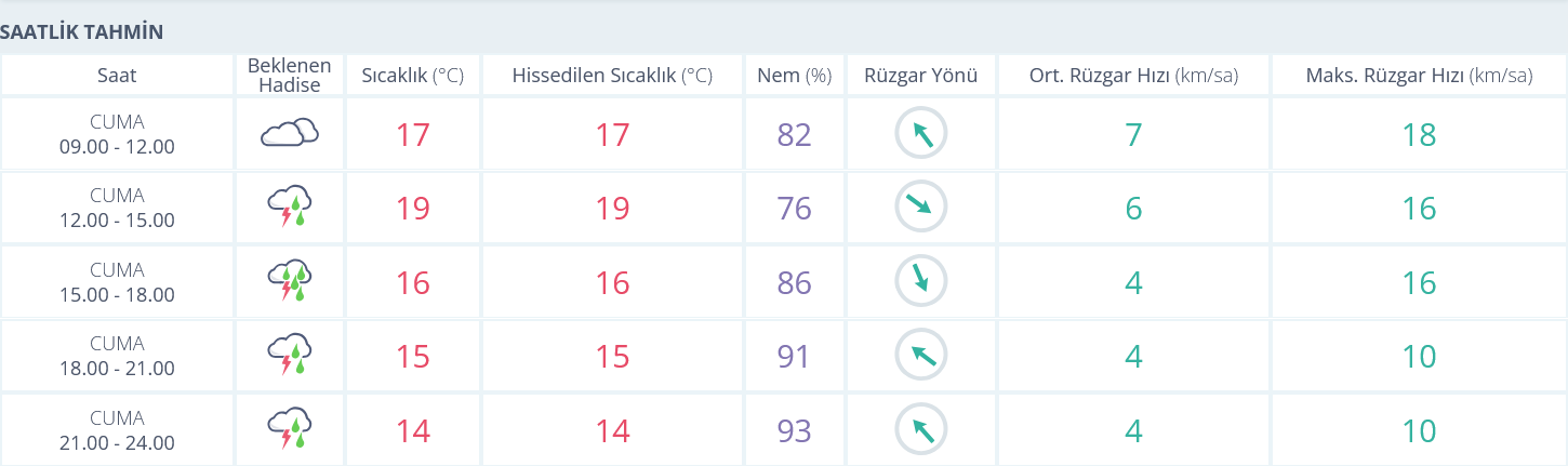 15 Kasım Izmir Hava Durumu