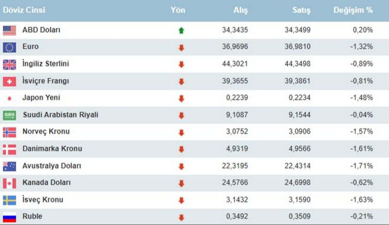 Abd Seçimi Sonrası Dolar Yükseldi, Euro Ve Sterlin Geriledi (1)