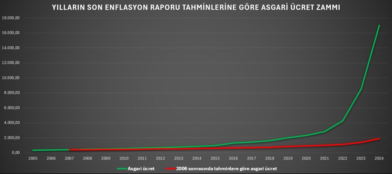 Asgari Ücret Zammında Enflasyon Tartışması (3)