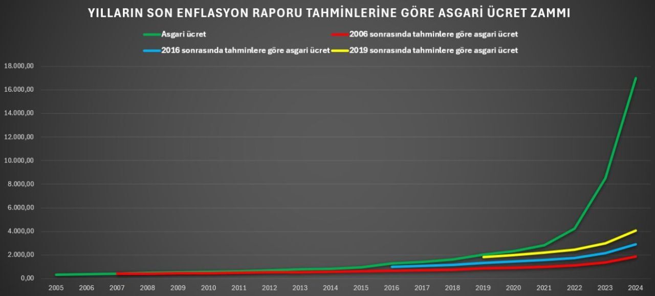 Asgari Ücret Zammında Enflasyon Tartışması (4)
