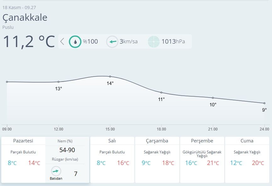 Çanakkale Hava Durumju