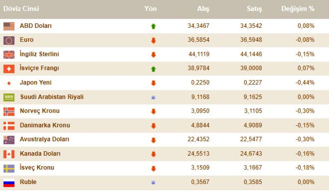 Dolar Kuru 12 Kasım 2024 Bugün Dolar Ne Kadar (3)