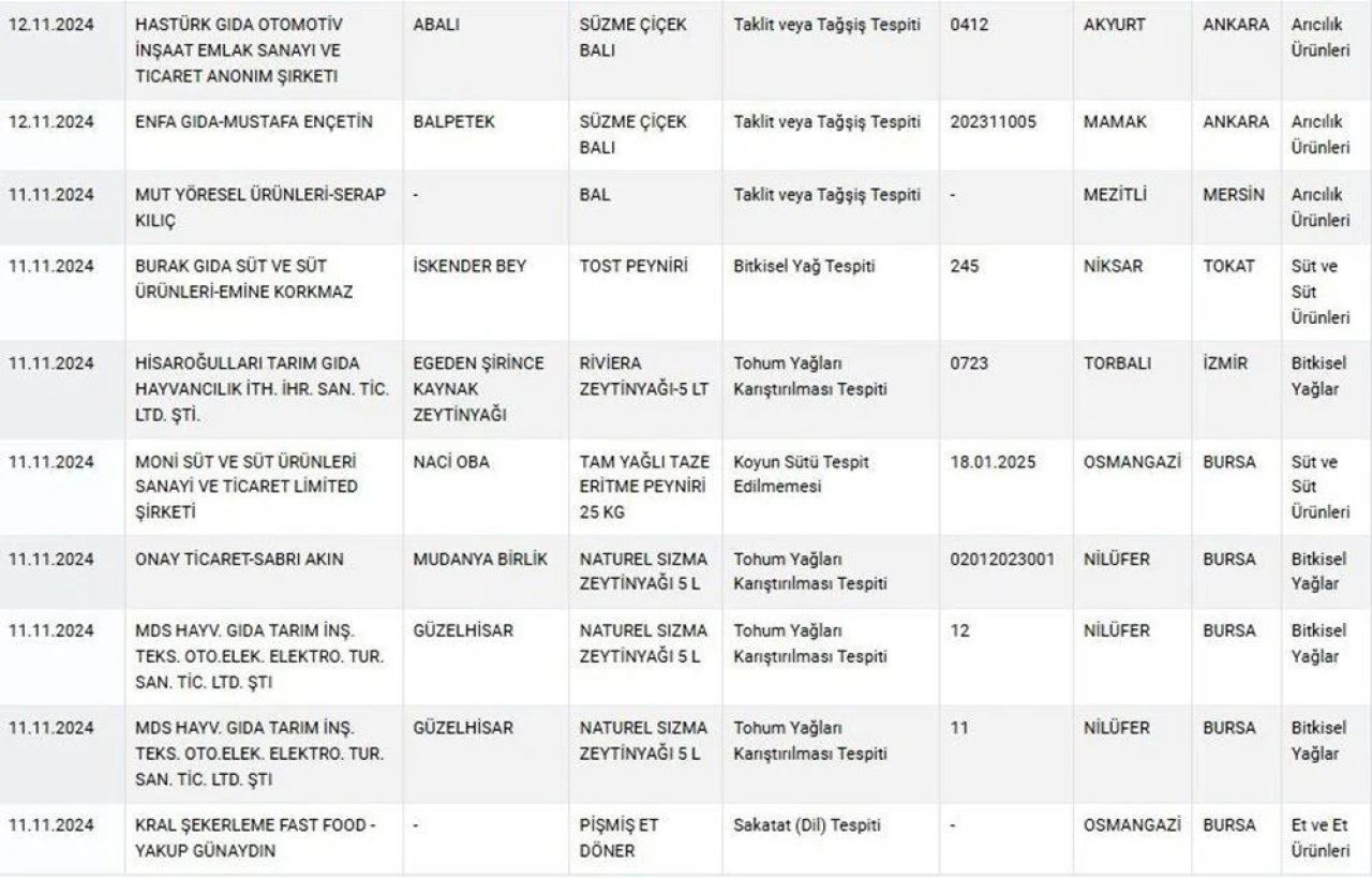 Gıda Skandalları Devam Ediyor Ünlü Markalar Taklit Ve Tağşişle Ifşa Oldu-1