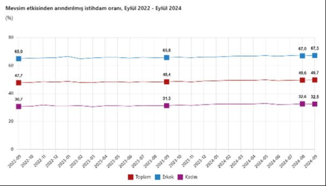 İşsizlikte Son Durum Tüi̇k Eylül 2024 Verilerini Paylaştı (3)