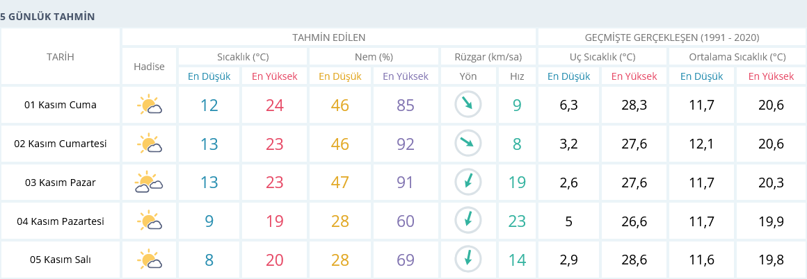 Izmir 1 Kasım 5 Günlük Hava