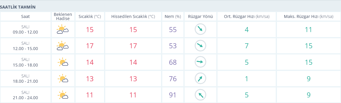 Izmir 19 Kasım Hava Durumu