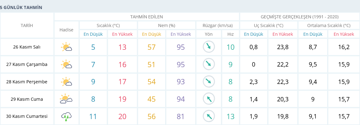 Izmir 26 Kasım 5 Günlük Hava Tahmini