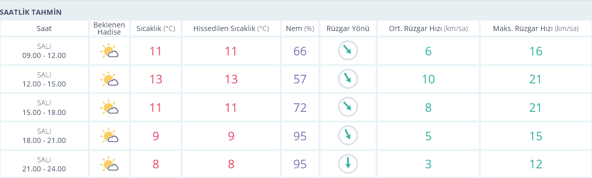 Izmir 26 Kasım Hava Durumu