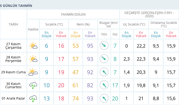 Izmir 27 Kasım 5 Günlük