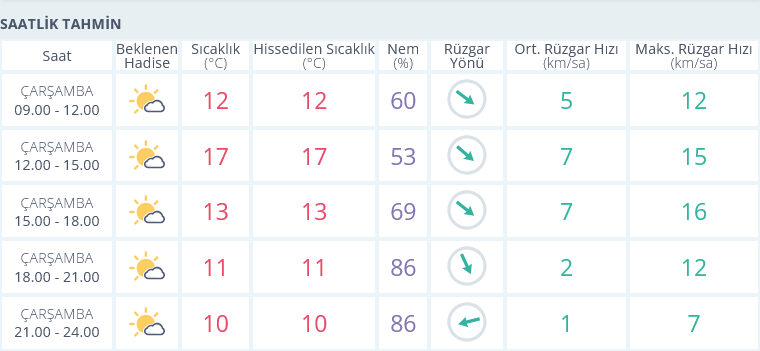 Izmir 27 Kasım Hava Durumu