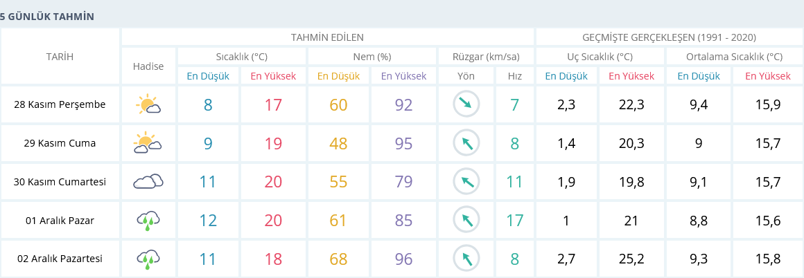 Izmir 28 Kasım 5 Günlük