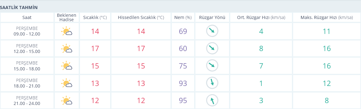 Izmir 28 Kasım Hava Durumu