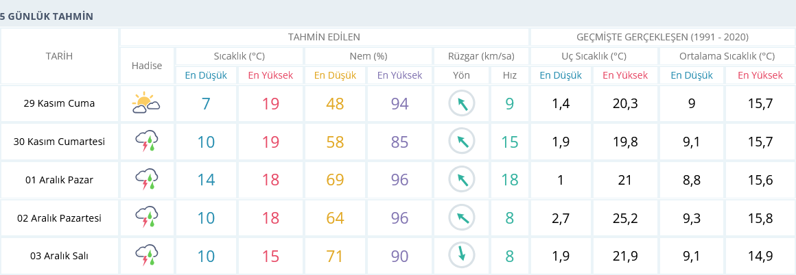 Izmir 29 Kasım 5 Günlük Hava Tahmini